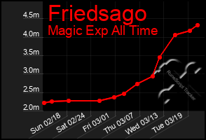 Total Graph of Friedsago