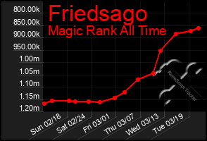 Total Graph of Friedsago