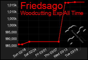 Total Graph of Friedsago