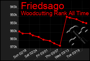 Total Graph of Friedsago