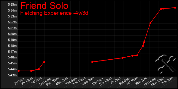 Last 31 Days Graph of Friend Solo