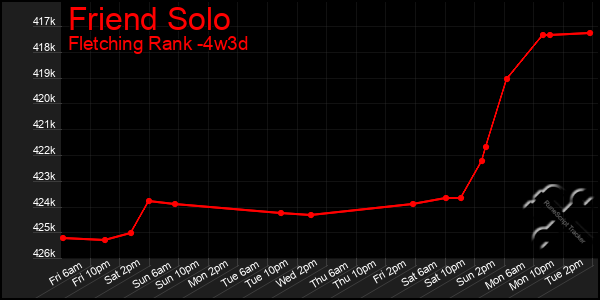 Last 31 Days Graph of Friend Solo