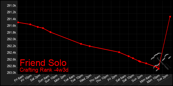 Last 31 Days Graph of Friend Solo