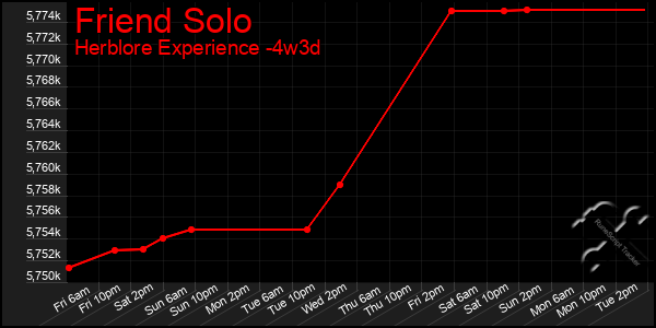 Last 31 Days Graph of Friend Solo