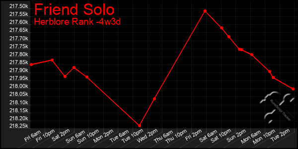 Last 31 Days Graph of Friend Solo