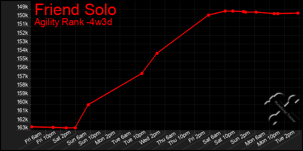 Last 31 Days Graph of Friend Solo