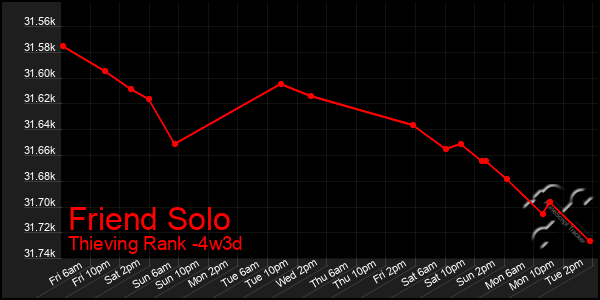 Last 31 Days Graph of Friend Solo