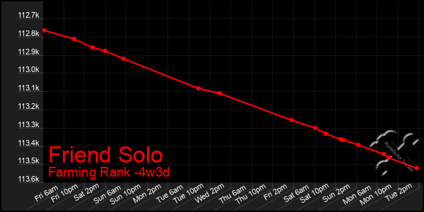 Last 31 Days Graph of Friend Solo
