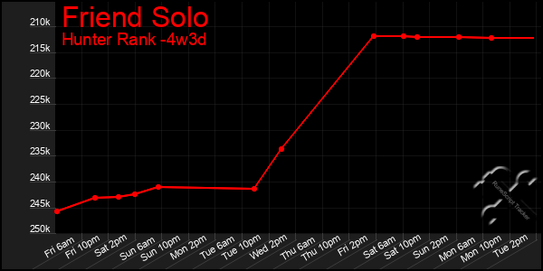 Last 31 Days Graph of Friend Solo