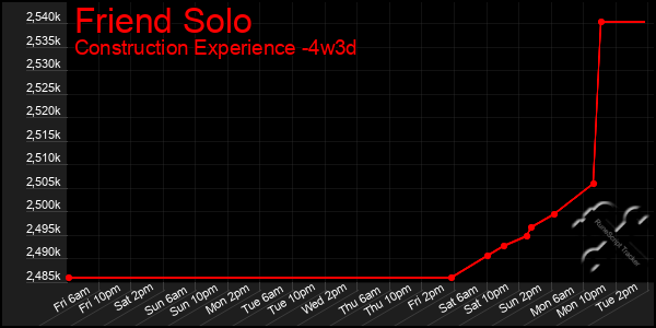 Last 31 Days Graph of Friend Solo