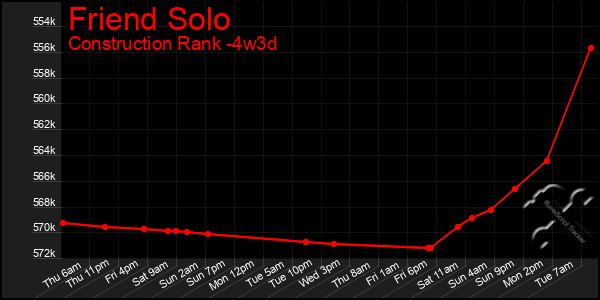 Last 31 Days Graph of Friend Solo