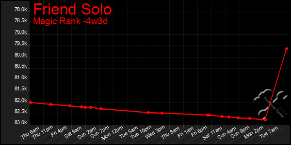 Last 31 Days Graph of Friend Solo