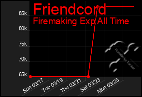 Total Graph of Friendcord