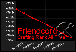 Total Graph of Friendcord