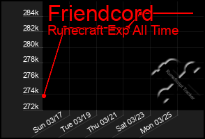 Total Graph of Friendcord