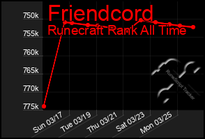 Total Graph of Friendcord