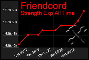 Total Graph of Friendcord