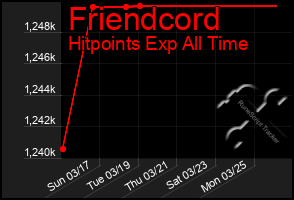 Total Graph of Friendcord