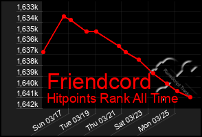 Total Graph of Friendcord