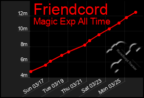 Total Graph of Friendcord