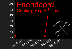 Total Graph of Friendcord