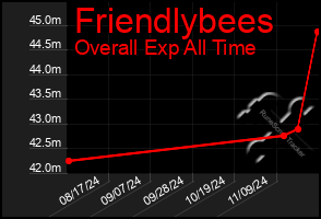 Total Graph of Friendlybees