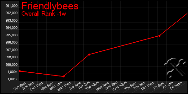 Last 7 Days Graph of Friendlybees