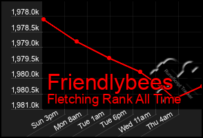 Total Graph of Friendlybees