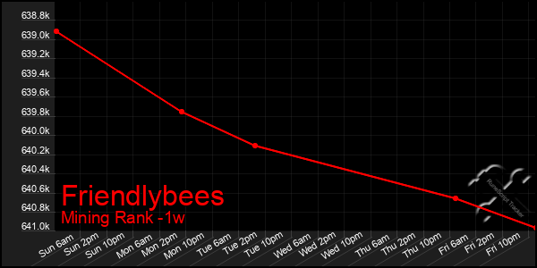 Last 7 Days Graph of Friendlybees