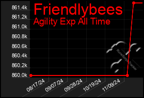 Total Graph of Friendlybees