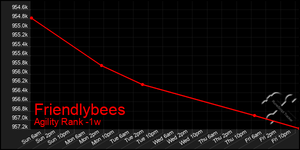 Last 7 Days Graph of Friendlybees