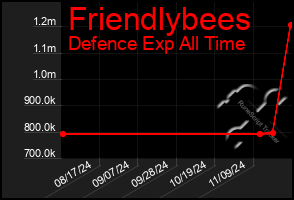 Total Graph of Friendlybees