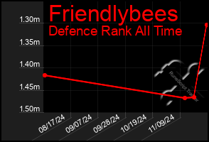 Total Graph of Friendlybees