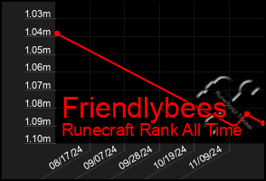 Total Graph of Friendlybees