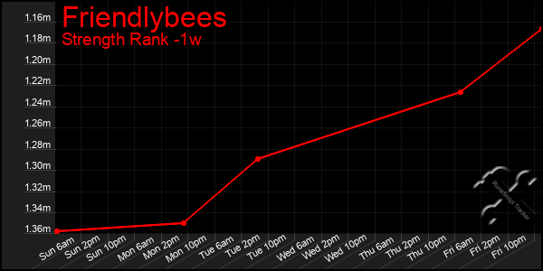 Last 7 Days Graph of Friendlybees