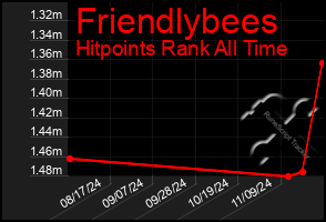 Total Graph of Friendlybees