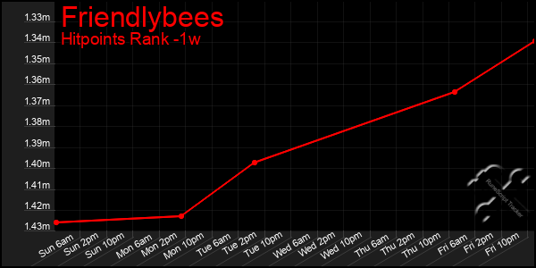 Last 7 Days Graph of Friendlybees