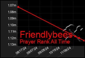 Total Graph of Friendlybees