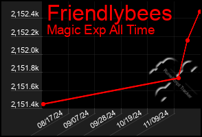 Total Graph of Friendlybees