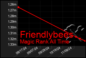 Total Graph of Friendlybees