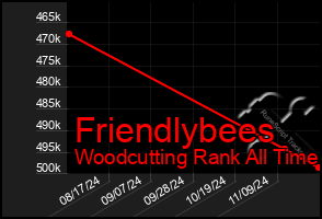 Total Graph of Friendlybees