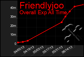 Total Graph of Friendlyjoo