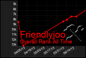 Total Graph of Friendlyjoo