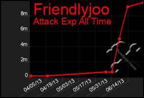 Total Graph of Friendlyjoo