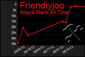 Total Graph of Friendlyjoo