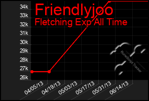Total Graph of Friendlyjoo