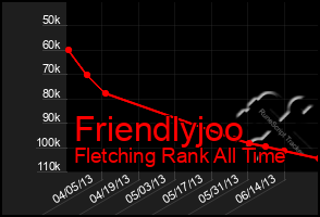 Total Graph of Friendlyjoo