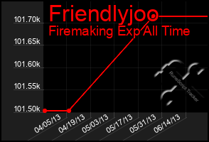 Total Graph of Friendlyjoo