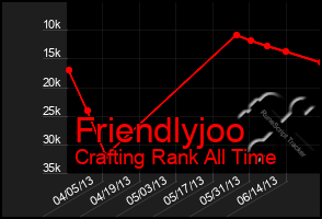 Total Graph of Friendlyjoo
