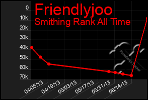 Total Graph of Friendlyjoo